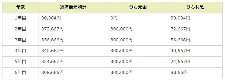 据置期間のある創業融資の返済計画